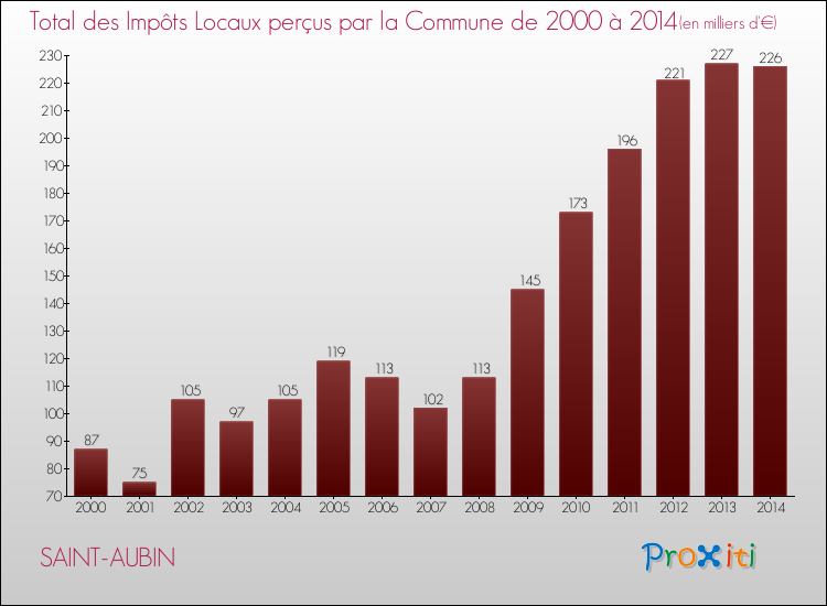 Evolution des Impôts Locaux pour la commune de SAINT-AUBIN de 2000 à 2014 Evolution des Impôts Locaux pour SAINT-AUBIN de 2000 à 2014