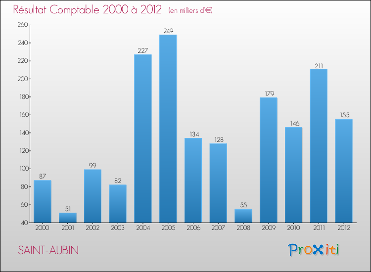 Evolution du résultat comptable pour la commune de SAINT-AUBIN de 2000 à 2012 Evolution du résultat comptable pour SAINT-AUBIN de 2000 à 2012