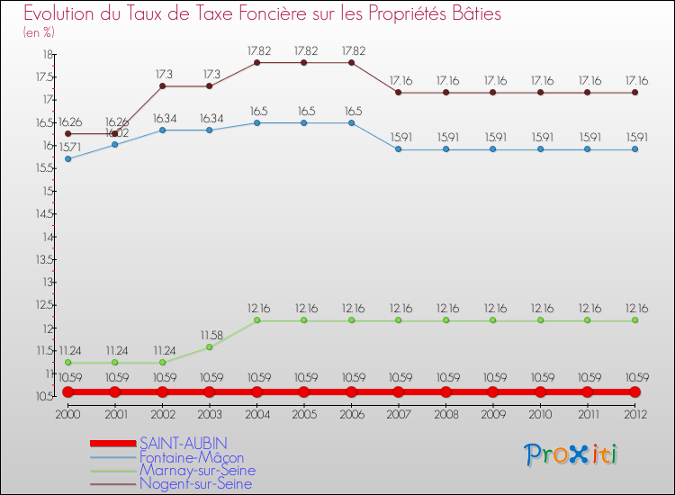 Evolution du taux de la taxe foncière sur le bati pour SAINT-AUBIN et les communes proches de 2000 à 2012 Comparaison des taux de taxe foncière sur le bati pour SAINT-AUBIN et les communes voisines de 2000 à 2012
