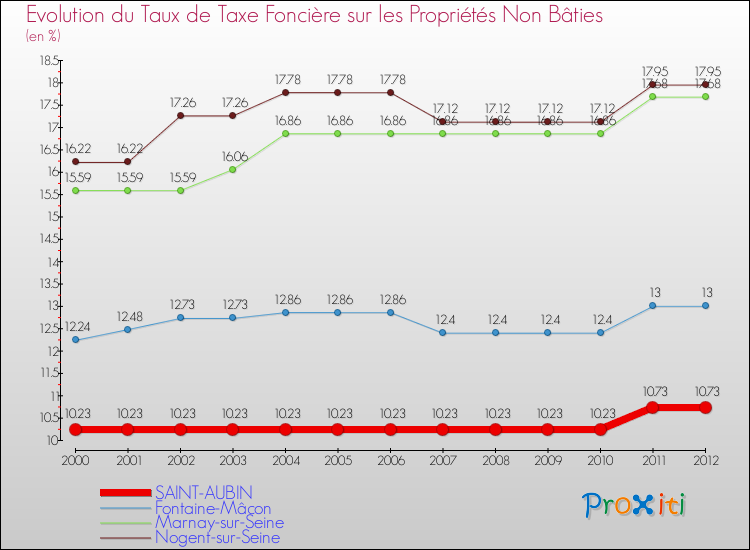Evolution du taux de la taxe foncière sur les immeubles et terrains non batis pour SAINT-AUBIN et les communes proches de 2000 à 2012 Comparaison des taux de la taxe foncière sur les immeubles et terrains non batis pour SAINT-AUBIN et les communes voisines de 2000 à 2012
