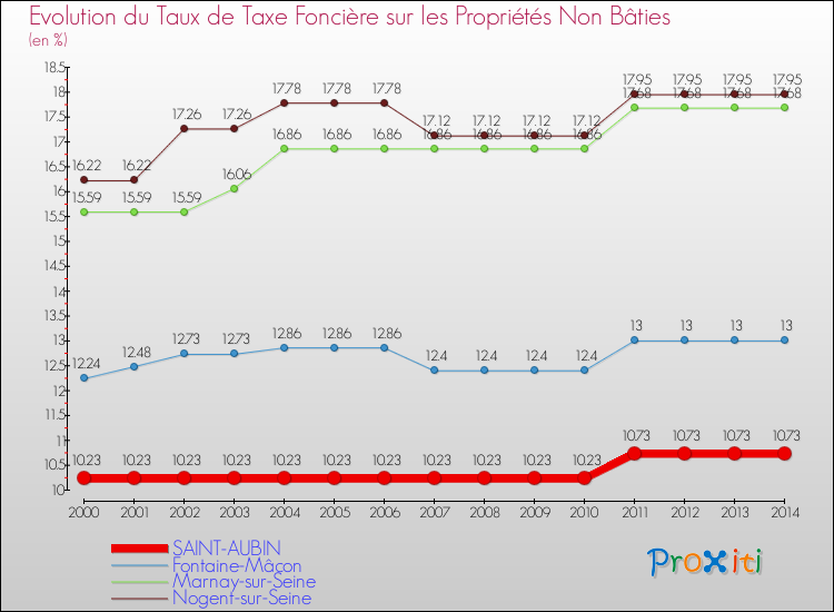 Evolution du taux de la taxe foncière sur les immeubles et terrains non batis pour SAINT-AUBIN et les communes proches de 2000 à 2014 Comparaison des taux de la taxe foncière sur les immeubles et terrains non batis pour SAINT-AUBIN et les communes voisines de 2000 à 2014