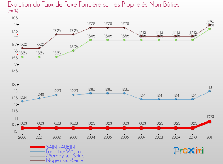 Evolution du taux de la taxe foncière sur les immeubles et terrains non batis pour SAINT-AUBIN et les communes proches Comparaison des taux de la taxe foncière sur les immeubles et terrains non batis pour SAINT-AUBIN et les communes voisines