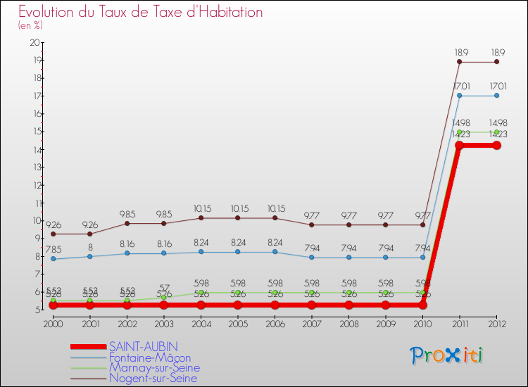 Evolution du taux de la taxe d'habitation pour SAINT-AUBIN et les communes proches Comparaison des taux de la taxe d'habitation pour SAINT-AUBIN et les communes voisines