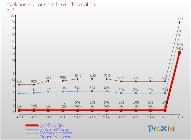 Evolution du taux de la taxe d'habitation pour SAINT-AUBIN et les communes proches Comparaison des taux de la taxe d'habitation pour SAINT-AUBIN et les communes voisines