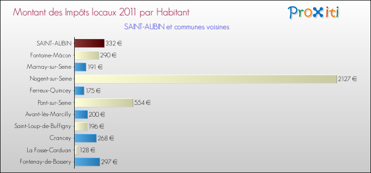 Montant des impôts locaux par Habitant pour SAINT-AUBIN et les communes proches Comparaison des impôts locaux par habitant pour SAINT-AUBIN et les communes voisines