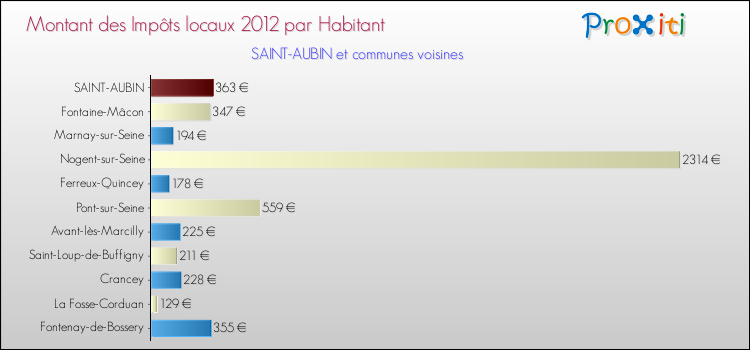 Montant des impôts locaux par Habitant pour SAINT-AUBIN et les communes proches Comparaison des impôts locaux par habitant pour SAINT-AUBIN et les communes voisines