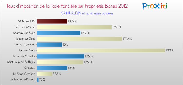 Taux d'imposition de la taxe foncière sur le bati 2012 pour SAINT-AUBIN et les communes proches Comparaison des taux d'imposition de la taxe foncière sur le bati 2012 pour SAINT-AUBIN et les communes voisines