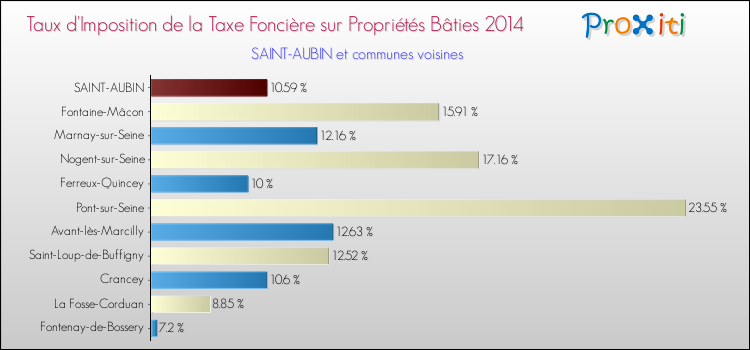 Taux d'imposition de la taxe foncière sur le bati 2014 pour SAINT-AUBIN et les communes proches Comparaison des taux d'imposition de la taxe foncière sur le bati 2014 pour SAINT-AUBIN et les communes voisines