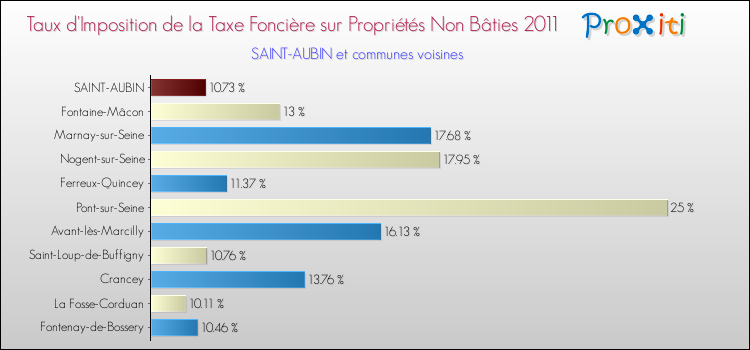 Taux d'imposition de la taxe foncière sur les immeubles et terrains non batis 2011 pour SAINT-AUBIN et les communes proches Comparaison des taux d'imposition de la taxe foncière sur les immeubles et terrains non batis 2011 pour SAINT-AUBIN et les communes voisines