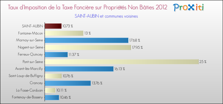 Taux d'imposition de la taxe foncière sur les immeubles et terrains non batis 2012 pour SAINT-AUBIN et les communes proches Comparaison des taux d'imposition de la taxe foncière sur les immeubles et terrains non batis 2012 pour SAINT-AUBIN et les communes voisines