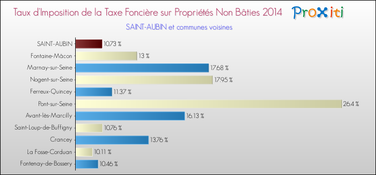 Taux d'imposition de la taxe foncière sur les immeubles et terrains non batis 2014 pour SAINT-AUBIN et les communes proches Comparaison des taux d'imposition de la taxe foncière sur les immeubles et terrains non batis 2014 pour SAINT-AUBIN et les communes voisines
