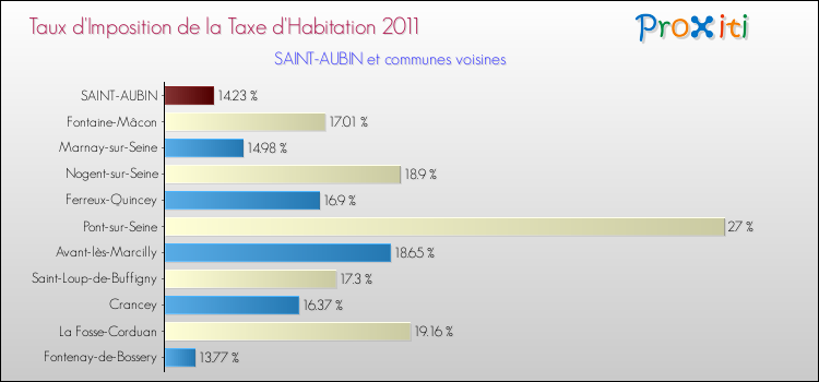 Taux d'imposition de la taxe d'habitation 2011 pour SAINT-AUBIN et les communes proches Comparaison des taux d'imposition de la taxe d'habitation 2011 pour SAINT-AUBIN et les communes voisines