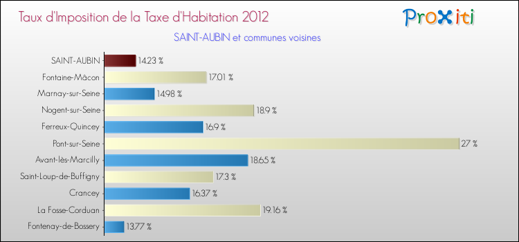 Taux d'imposition de la taxe d'habitation 2012 pour SAINT-AUBIN et les communes proches Comparaison des taux d'imposition de la taxe d'habitation 2012 pour SAINT-AUBIN et les communes voisines