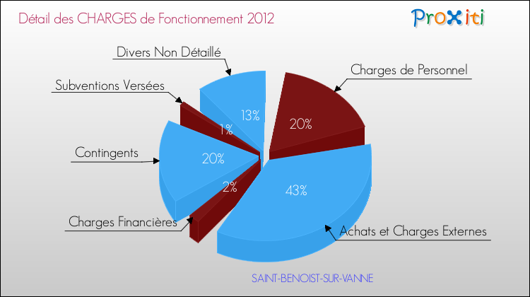 Décomposition des Charges de Fonctionnement 2012 de la commune de SAINT-BENOIST-SUR-VANNE Charges de Fonctionnement 2012 pour la commune de SAINT-BENOIST-SUR-VANNE