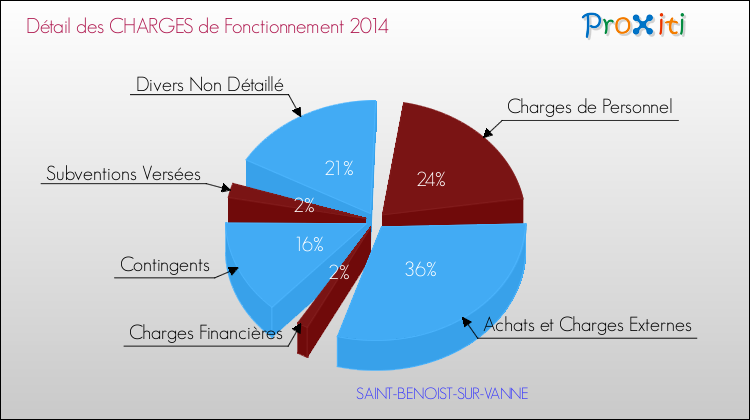 Décomposition des Charges de Fonctionnement 2014 de la commune de SAINT-BENOIST-SUR-VANNE Charges de Fonctionnement 2014 pour la commune de SAINT-BENOIST-SUR-VANNE