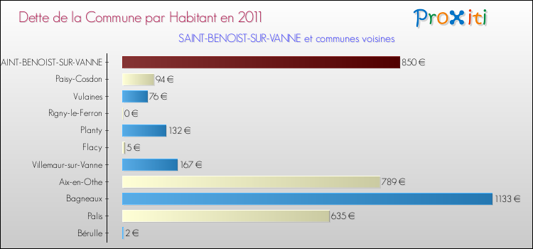 Dette par habitant de la commune en 2011 pour SAINT-BENOIST-SUR-VANNE et les communes proches Comparaison de la dette par habitant de la commune en 2011 pour SAINT-BENOIST-SUR-VANNE et les communes voisines