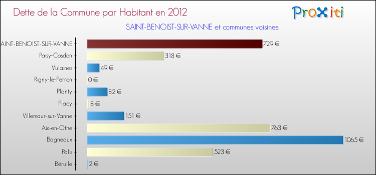 Dette par habitant de la commune en 2012 pour SAINT-BENOIST-SUR-VANNE et les communes proches Comparaison de la dette par habitant de la commune en 2012 pour SAINT-BENOIST-SUR-VANNE et les communes voisines