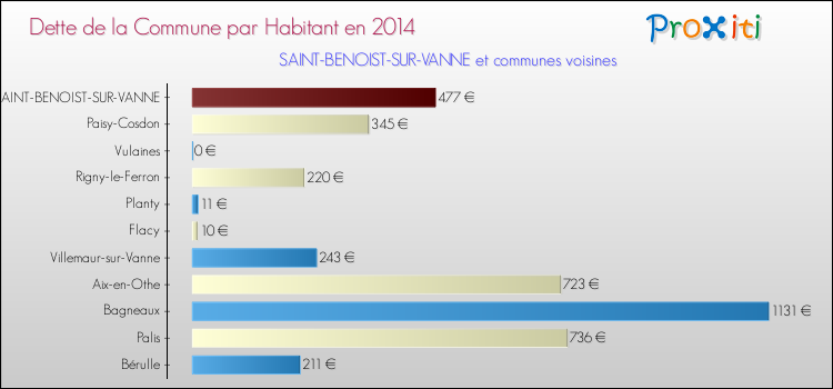 Dette par habitant de la commune en 2014 pour SAINT-BENOIST-SUR-VANNE et les communes proches Comparaison de la dette par habitant de la commune en 2014 pour SAINT-BENOIST-SUR-VANNE et les communes voisines