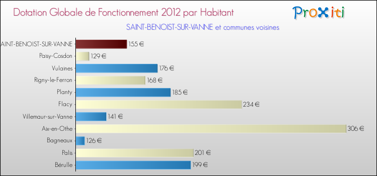 Montant des dotations globales de fonctionnement DGF par Habitant pour SAINT-BENOIST-SUR-VANNE et les communes proches Comparaison des des dotations globales de fonctionnement DGF par habitant pour SAINT-BENOIST-SUR-VANNE et les communes voisines