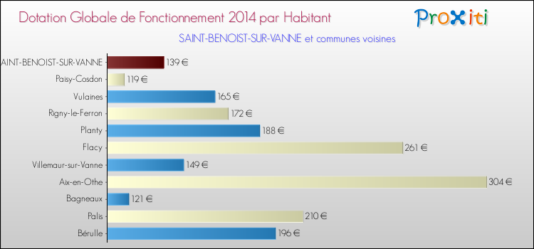 Montant des dotations globales de fonctionnement DGF par Habitant pour SAINT-BENOIST-SUR-VANNE et les communes proches en 2014. Comparaison des des dotations globales de fonctionnement DGF par habitant pour SAINT-BENOIST-SUR-VANNE et les communes voisines en 2014.