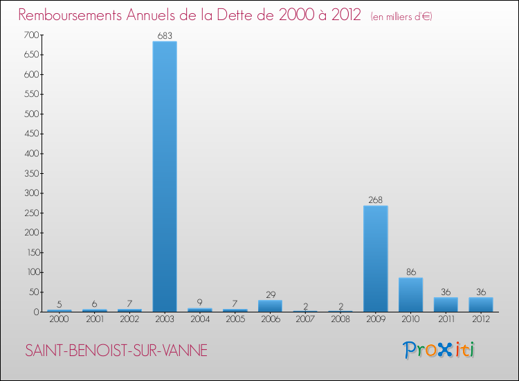 Evolution de l'annuité de la dette pour la commune de SAINT-BENOIST-SUR-VANNE de 2000 à 2012 Annuités de la dette pour SAINT-BENOIST-SUR-VANNE de 2000 à 2012