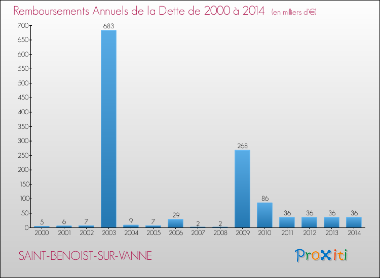 Evolution de l'annuité de la dette pour la commune de SAINT-BENOIST-SUR-VANNE de 2000 à 2014 Annuités de la dette pour SAINT-BENOIST-SUR-VANNE de 2000 à 2014