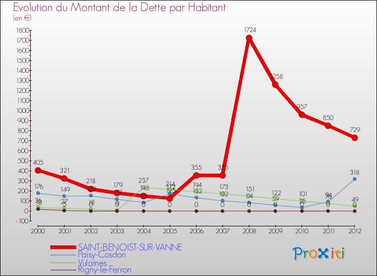 Evolution de la dette par habitant pour la commune de SAINT-BENOIST-SUR-VANNE et les communes proches de 2000 à 2012 Comparaison de la dette par habitant pour SAINT-BENOIST-SUR-VANNE et les communes voisines de 2000 à 2012