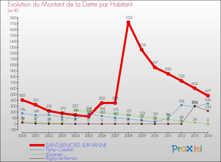 Evolution de la dette par habitant pour la commune de SAINT-BENOIST-SUR-VANNE et les communes proches de 2000 à 2014 Comparaison de la dette par habitant pour SAINT-BENOIST-SUR-VANNE et les communes voisines de 2000 à 2014