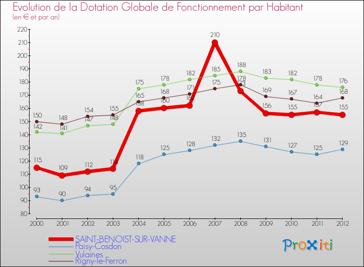 Evolution et montant de la dotation globale de fonctionnement par Habitant pour SAINT-BENOIST-SUR-VANNE et les communes proches Comparaison des dotations globales de fonctionnement par habitant pour SAINT-BENOIST-SUR-VANNE et les communes voisines