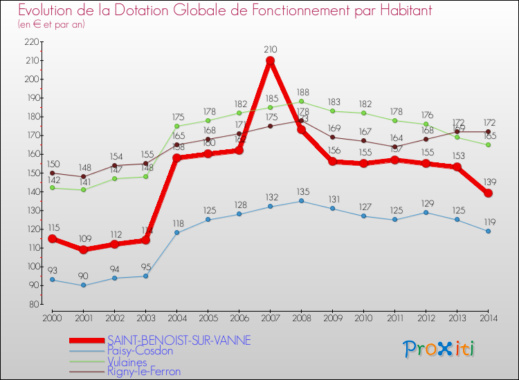 Evolution et montant de la dotation globale de fonctionnement par Habitant pour SAINT-BENOIST-SUR-VANNE et les communes proches de 2000 à 2014. Comparaison des dotations globales de fonctionnement par habitant pour SAINT-BENOIST-SUR-VANNE et les communes voisines de 2000 à 2014.
