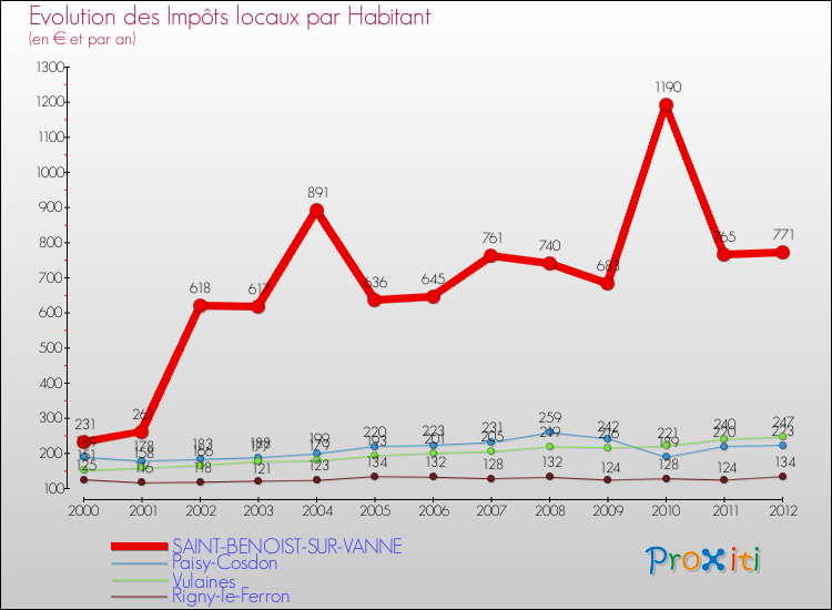 Evolution et montant des impôts locaux par Habitant pour SAINT-BENOIST-SUR-VANNE et les communes proches Comparaison des impôts locaux par habitant pour SAINT-BENOIST-SUR-VANNE et les communes voisines