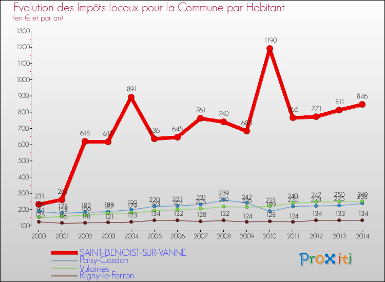 Evolution et montant des impôts locaux par Habitant pour SAINT-BENOIST-SUR-VANNE et les communes proches de 2000 à 2014 Comparaison des impôts locaux par habitant pour SAINT-BENOIST-SUR-VANNE et les communes voisines de 2000 à 2014
