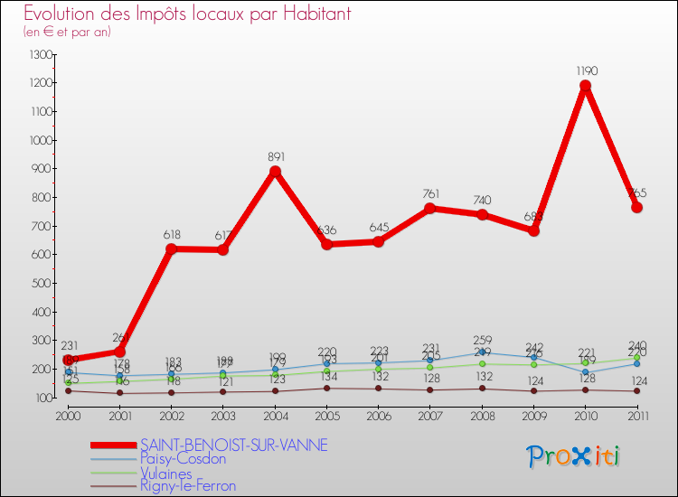 Evolution et montant des impôts locaux par Habitant pour SAINT-BENOIST-SUR-VANNE et les communes proches Comparaison des impôts locaux par habitant pour SAINT-BENOIST-SUR-VANNE et les communes voisines