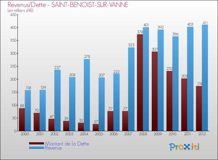 Evolution comparée de la dette et des revenus pour la commune de SAINT-BENOIST-SUR-VANNE de 2000 à 2012 Comparaison de la dette et des revenus pour SAINT-BENOIST-SUR-VANNE de 2000 à 2012