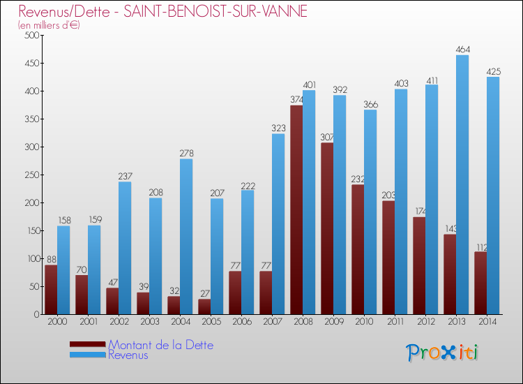 Evolution comparée de la dette et des revenus pour la commune de SAINT-BENOIST-SUR-VANNE de 2000 à 2014 Comparaison de la dette et des revenus pour SAINT-BENOIST-SUR-VANNE de 2000 à 2014