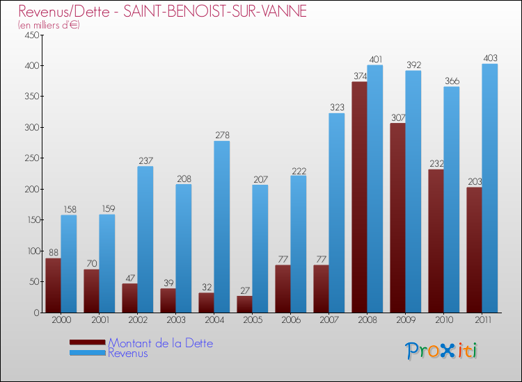 Evolution comparée de la dette et des revenus pour la commune de SAINT-BENOIST-SUR-VANNE de 2000 à 2011 Comparaison de la dette et des revenus pour SAINT-BENOIST-SUR-VANNE de 2000 à 2011