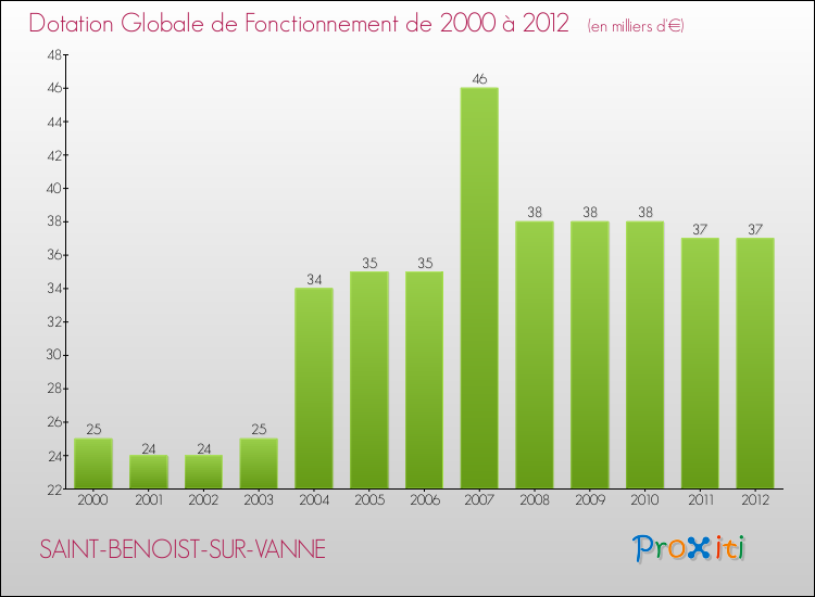 Evolution du montant de la Dotation Globale de Fonctionnement pour la commune de SAINT-BENOIST-SUR-VANNE de 2000 à 2012 Evolution du montant de la Dotation Globale de Fonctionnement pour SAINT-BENOIST-SUR-VANNE de 2000 à 2012