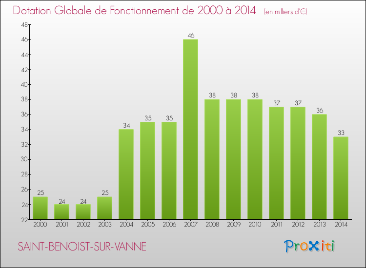 Evolution du montant de la Dotation Globale de Fonctionnement pour la commune de SAINT-BENOIST-SUR-VANNE de 2000 à 2014 Evolution du montant de la Dotation Globale de Fonctionnement pour SAINT-BENOIST-SUR-VANNE de 2000 à 2014