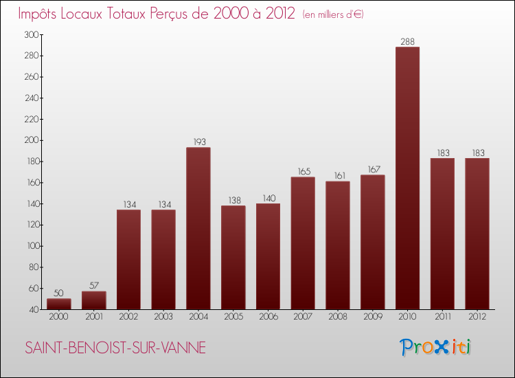 Evolution des Impôts Locaux pour la commune de SAINT-BENOIST-SUR-VANNE de 2000 à 2012 Evolution des Impôts Locaux pour SAINT-BENOIST-SUR-VANNE de 2000 à 2012