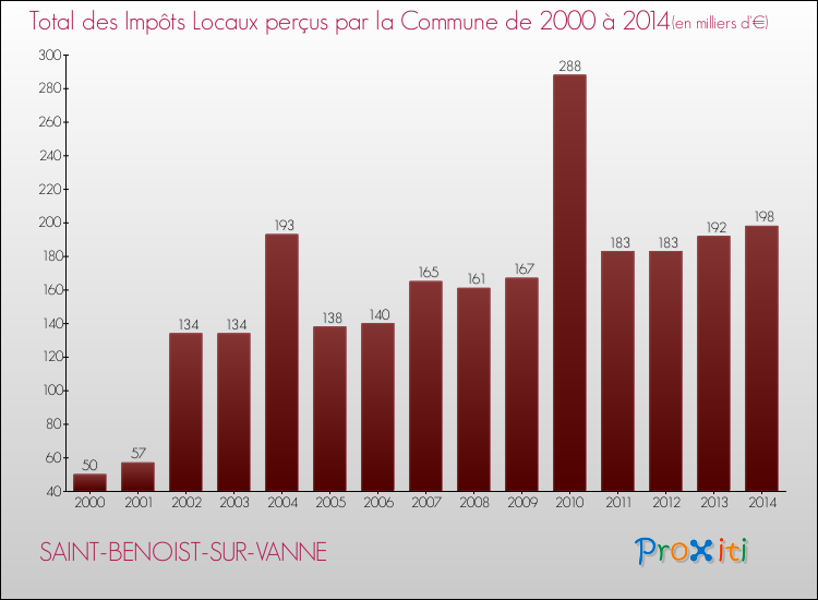 Evolution des Impôts Locaux pour la commune de SAINT-BENOIST-SUR-VANNE de 2000 à 2014 Evolution des Impôts Locaux pour SAINT-BENOIST-SUR-VANNE de 2000 à 2014