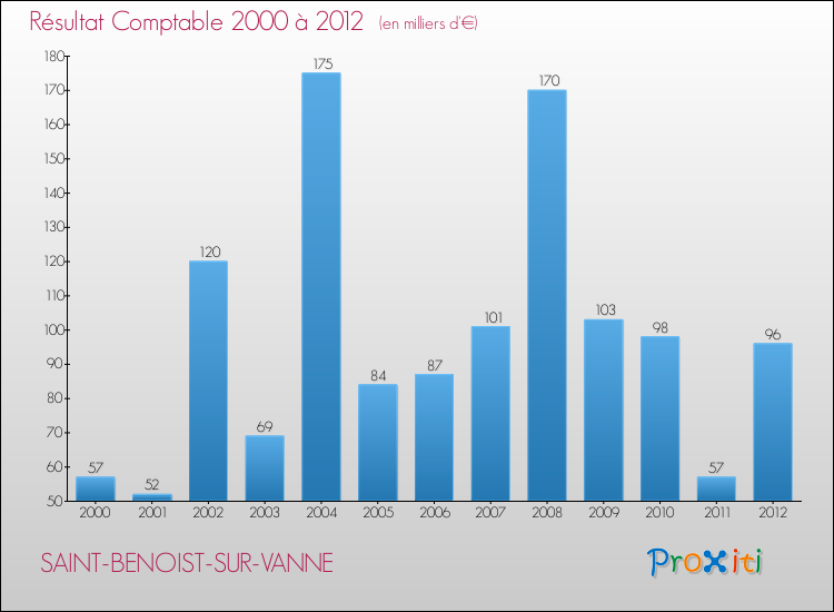 Evolution du résultat comptable pour la commune de SAINT-BENOIST-SUR-VANNE de 2000 à 2012 Evolution du résultat comptable pour SAINT-BENOIST-SUR-VANNE de 2000 à 2012