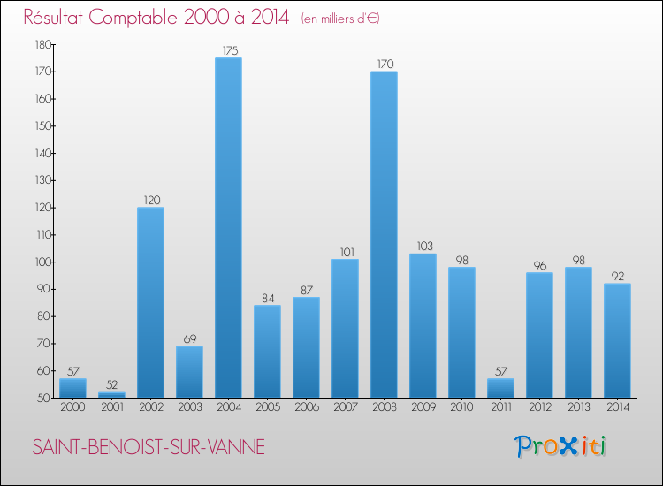 Evolution du résultat comptable pour la commune de SAINT-BENOIST-SUR-VANNE de 2000 à 2014 Evolution du résultat comptable pour SAINT-BENOIST-SUR-VANNE de 2000 à 2014