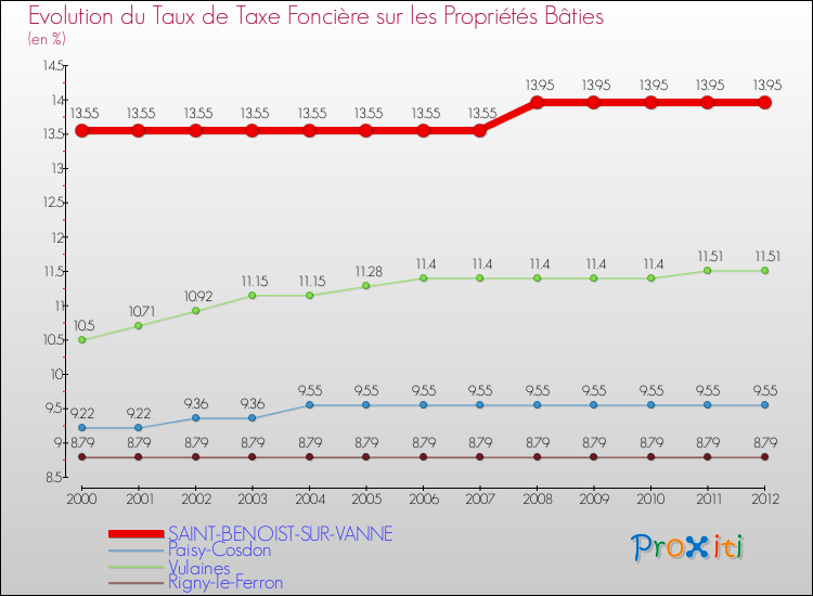 Evolution du taux de la taxe foncière sur le bati pour SAINT-BENOIST-SUR-VANNE et les communes proches de 2000 à 2012 Comparaison des taux de taxe foncière sur le bati pour SAINT-BENOIST-SUR-VANNE et les communes voisines de 2000 à 2012