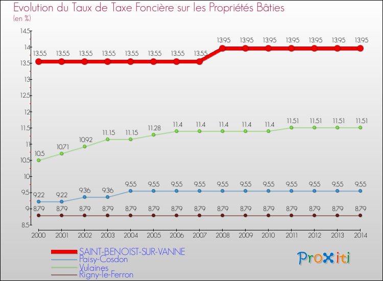 Evolution du taux de la taxe foncière sur le bati pour SAINT-BENOIST-SUR-VANNE et les communes proches de 2000 à 2014 Comparaison des taux de taxe foncière sur le bati pour SAINT-BENOIST-SUR-VANNE et les communes voisines de 2000 à 2014