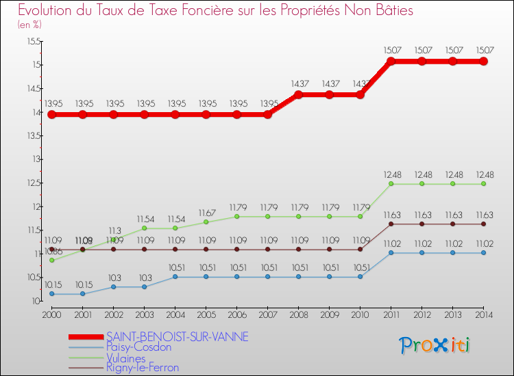 Evolution du taux de la taxe foncière sur les immeubles et terrains non batis pour SAINT-BENOIST-SUR-VANNE et les communes proches de 2000 à 2014 Comparaison des taux de la taxe foncière sur les immeubles et terrains non batis pour SAINT-BENOIST-SUR-VANNE et les communes voisines de 2000 à 2014