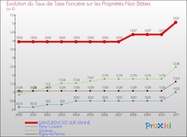 Evolution du taux de la taxe foncière sur les immeubles et terrains non batis pour SAINT-BENOIST-SUR-VANNE et les communes proches Comparaison des taux de la taxe foncière sur les immeubles et terrains non batis pour SAINT-BENOIST-SUR-VANNE et les communes voisines