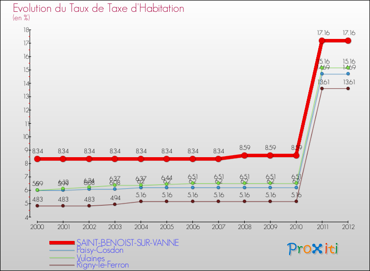 Evolution du taux de la taxe d'habitation pour SAINT-BENOIST-SUR-VANNE et les communes proches Comparaison des taux de la taxe d'habitation pour SAINT-BENOIST-SUR-VANNE et les communes voisines