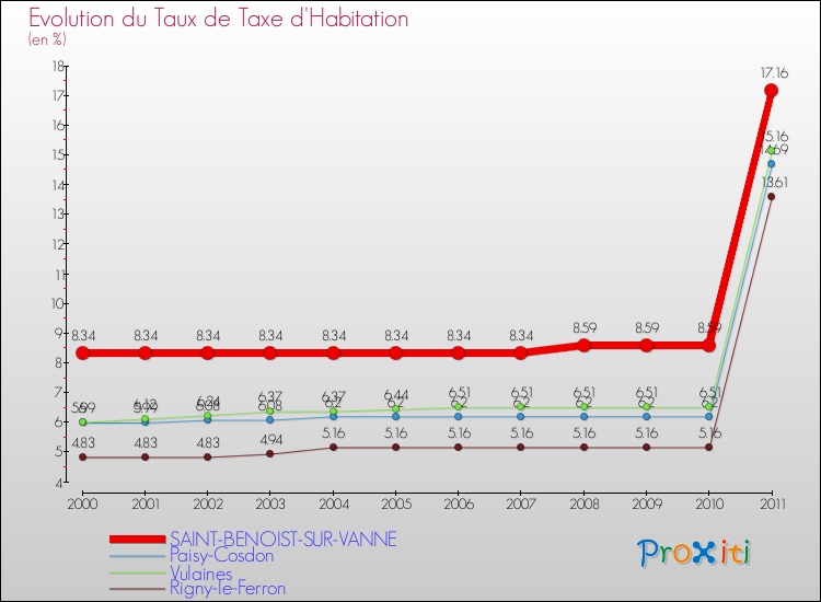 Evolution du taux de la taxe d'habitation pour SAINT-BENOIST-SUR-VANNE et les communes proches Comparaison des taux de la taxe d'habitation pour SAINT-BENOIST-SUR-VANNE et les communes voisines