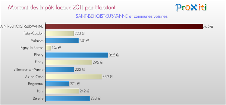 Montant des impôts locaux par Habitant pour SAINT-BENOIST-SUR-VANNE et les communes proches Comparaison des impôts locaux par habitant pour SAINT-BENOIST-SUR-VANNE et les communes voisines
