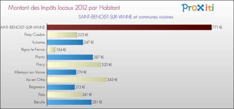 Montant des impôts locaux par Habitant pour SAINT-BENOIST-SUR-VANNE et les communes proches Comparaison des impôts locaux par habitant pour SAINT-BENOIST-SUR-VANNE et les communes voisines
